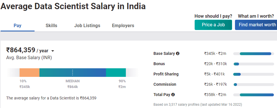 salary of a Data Scientist