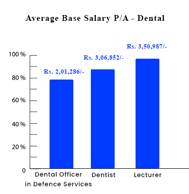 dental salary