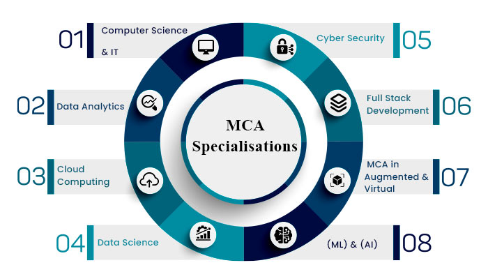 Online MCA Specialisations In Demand