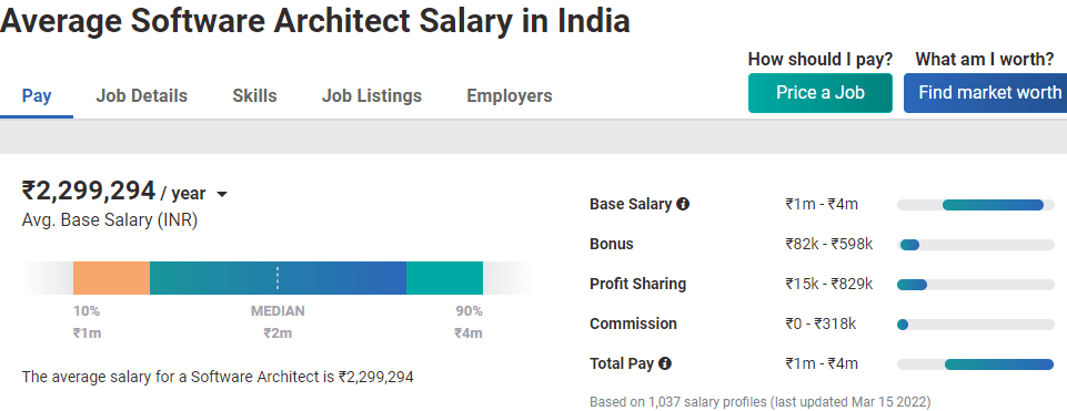 salary of a Software Architect