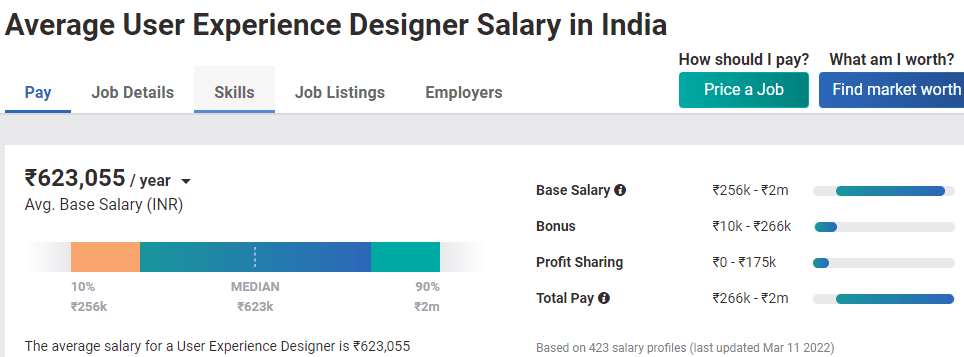 Salaries of UX/UI Designers