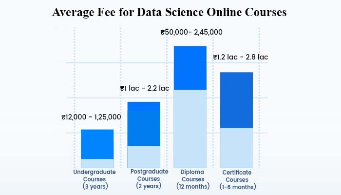 Average Fee for Different Data Science Courses 