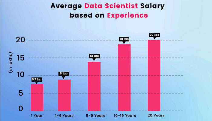 AVRAGE DATA SCIENTIST SALARY BASED ON EXPERIENCE 