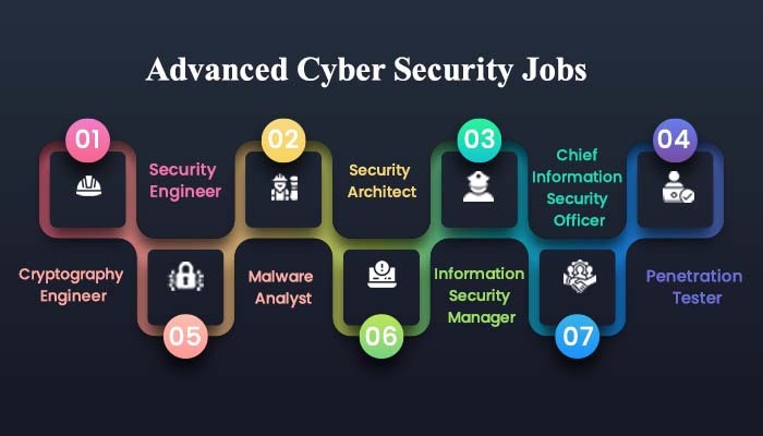 Advanced Cyber Security Jobs