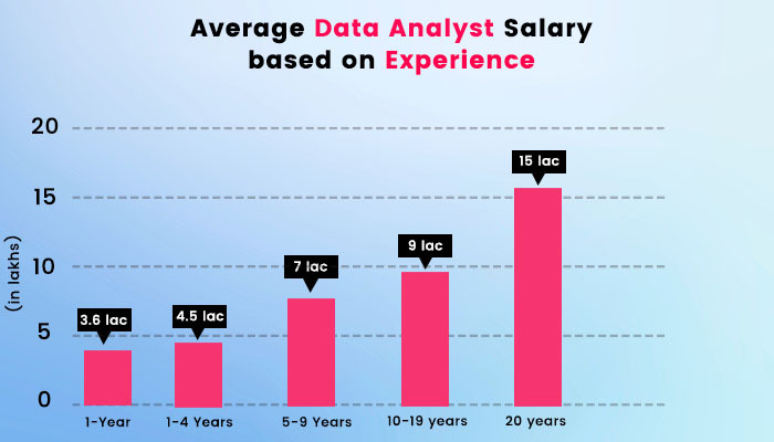 Average data analayst salary based on experince