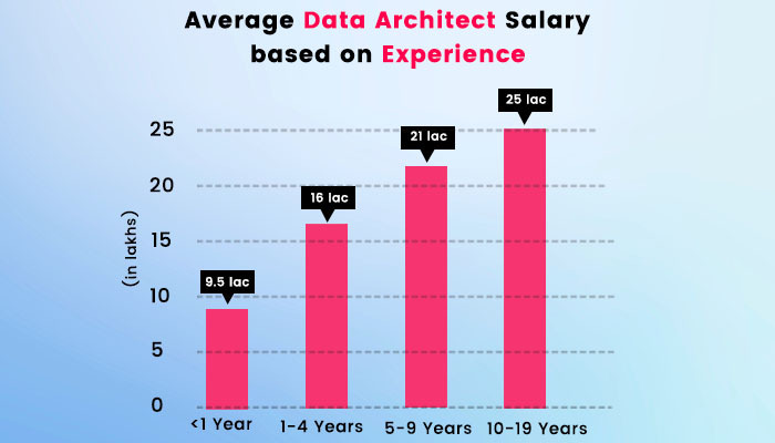 Average data architect salary based on experience