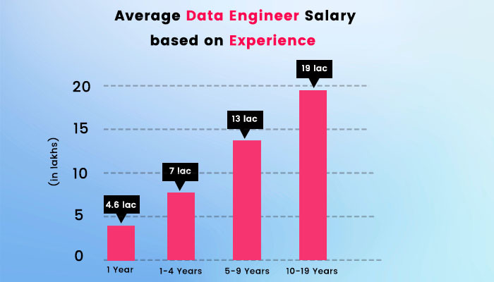 Average data engineer salary based on experience