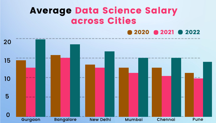 Average data science salary across cities