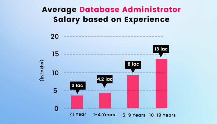 Average Database Administrator  salary based on experience 
