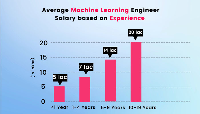 Average Machine Learning Engineer salary based on experience