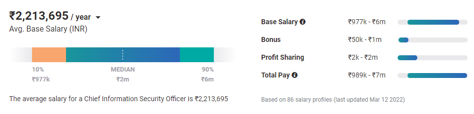 cyber-security-salary-in-india-2022-analytixlabs