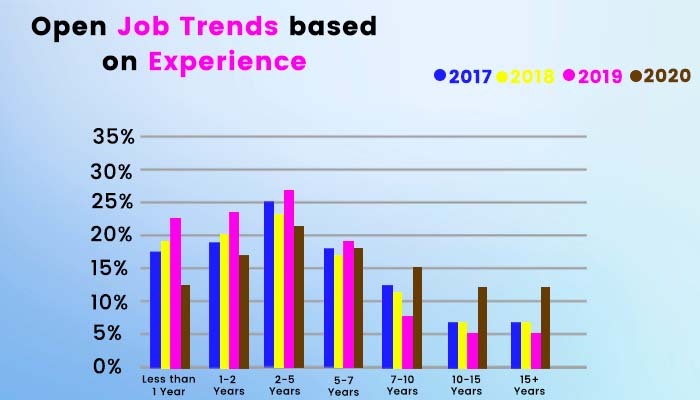 graph shows the increase or decrease in the percentage of open jobs based on the experience of a professional