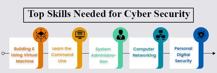 Top Skills to get into Cyber Security 