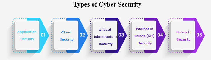 Types of Cyber Security