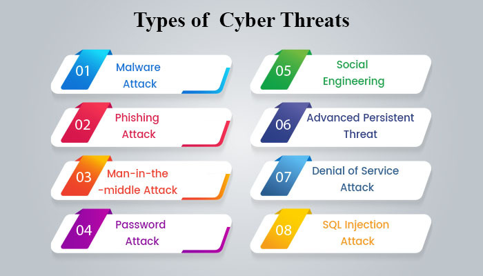 Cyber Security Types And Threats Defined   Detailed Guide