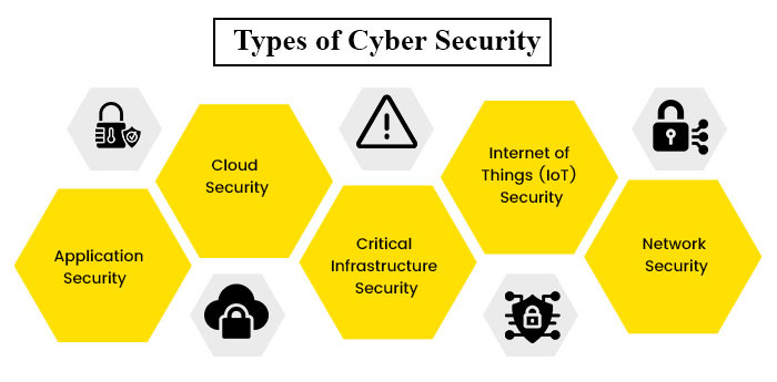 Types of Cyber Security