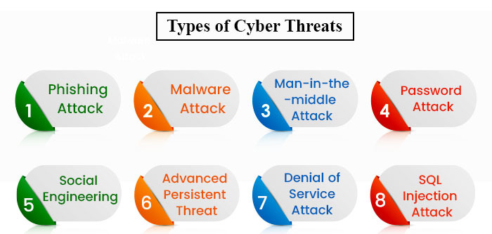 Types of Cyber Threats