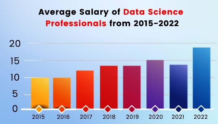 average data science salary over the years