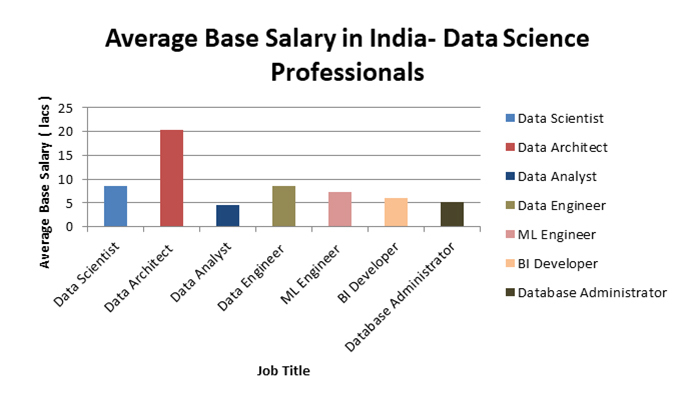 per annum average base salary of these job roles