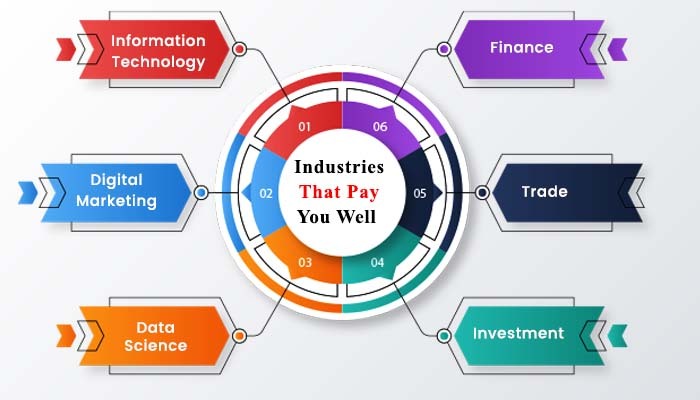 industries that pay you well