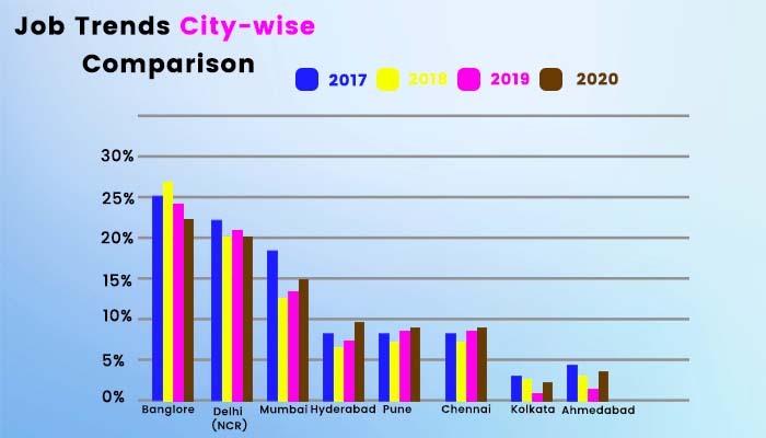 graph shows the increase or decrease in the percentage of open jobs in various cities
