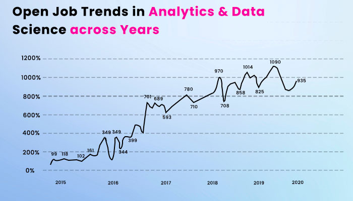 open job trend data science Job Trends Data Science Analytics  