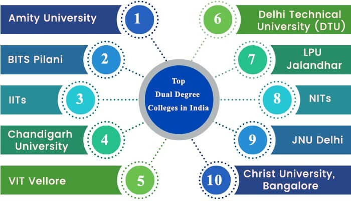 m.sc phd dual degree colleges in india