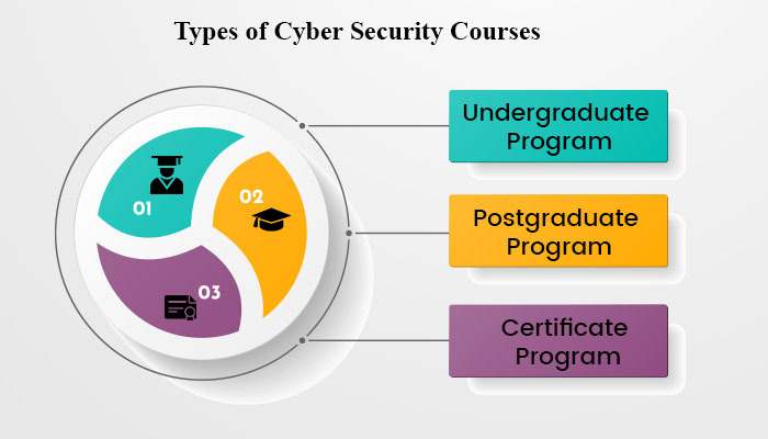 Different Types of Cyber Security Courses 