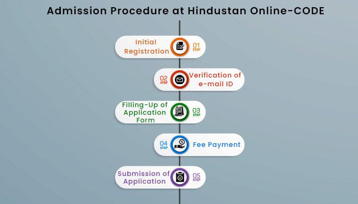 Admission Procedure at Hindustan Online CODE