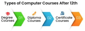 Best Computer Courses After 12th 2024 (Diploma, Degree and Certificate ...