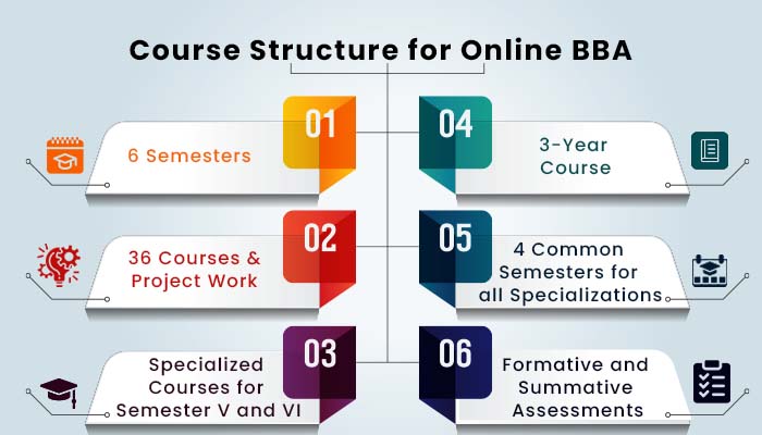 Online BBA Course Structure