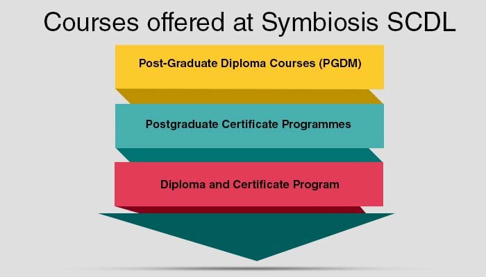 Courses Offered at Symbiosis SCDL