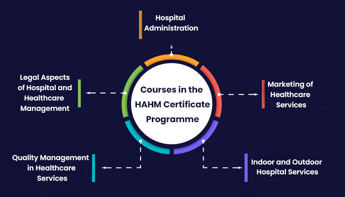 Courses in the HAHM Certificate Programme
