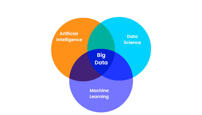 Data Science, Artificial Intelligence (AI), and Machine Learning (ML) common factor