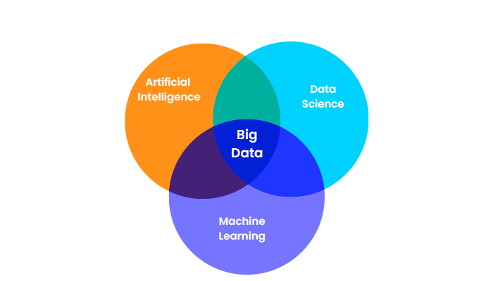 Big data machine learning artificial sale intelligence