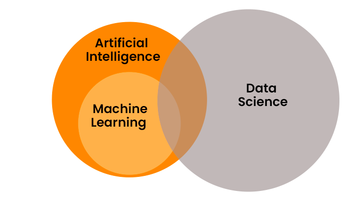 Difference between Data Science, Artificial Intelligence (AI) & Machine Learning (ML)