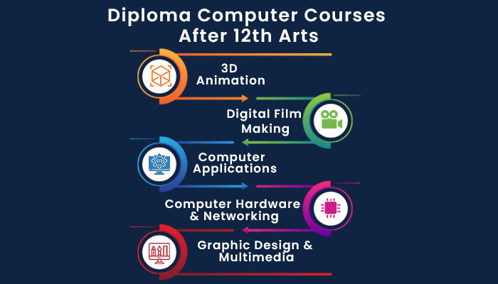 Diploma Computer Courses After 12th Arts