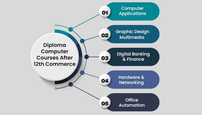 Diploma Computer courses after 12th