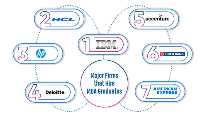 Major Firms that hires mba graduate