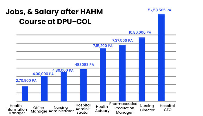Jobs, & Salary after Hospital and Healthcare Management