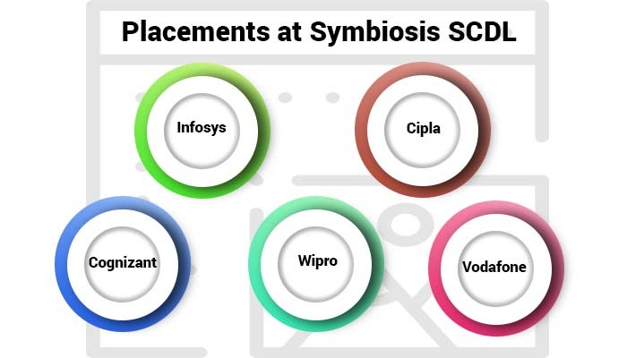Placements at Symbiosis SCDL