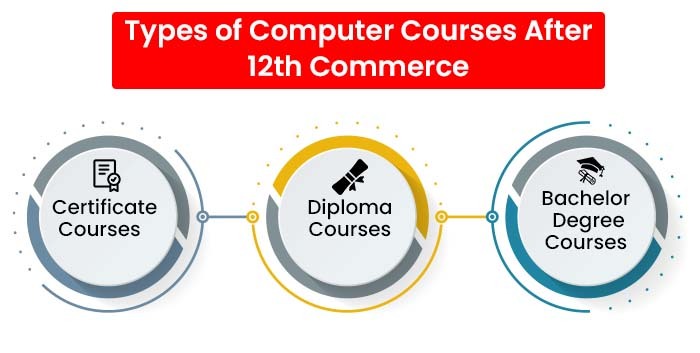 Types of Computer Courses After