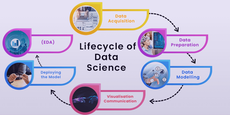 life cycle of data science