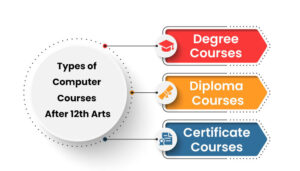 Best Computer Courses After 12th Arts 2024 (Diploma, Degree And ...