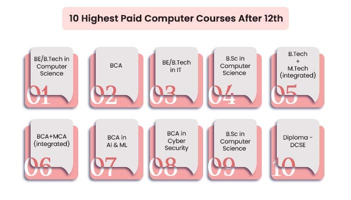 10 Highest Paid Computer Courses After 12th