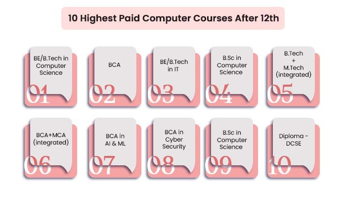 top-10-high-salary-computer-courses-after-12th-science