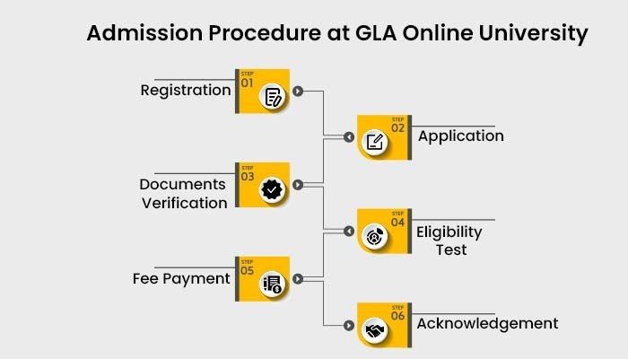 Admission Procedure at GLA Online University