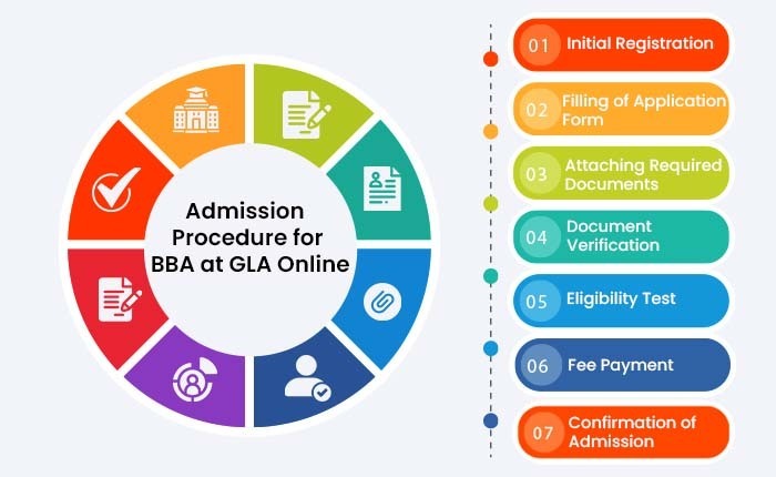 Admission Procedure for BBA at GLA Online