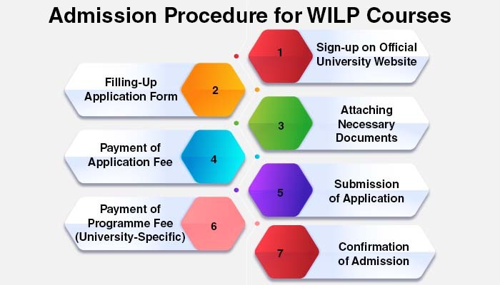 Admission Procedure for WILP Courses