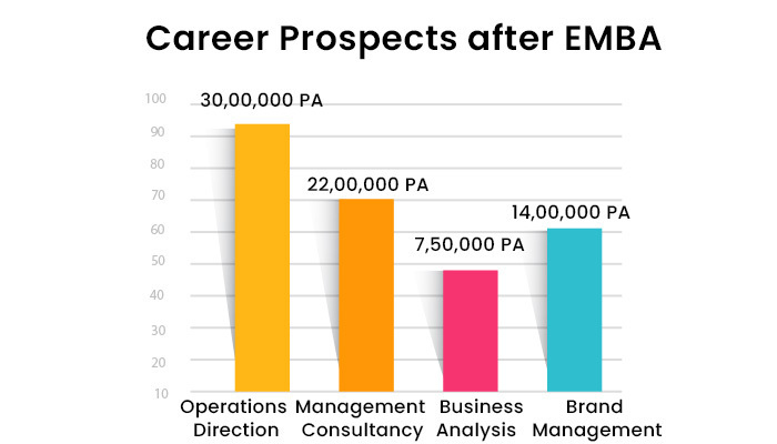 Career Prospects after an Executive MBA